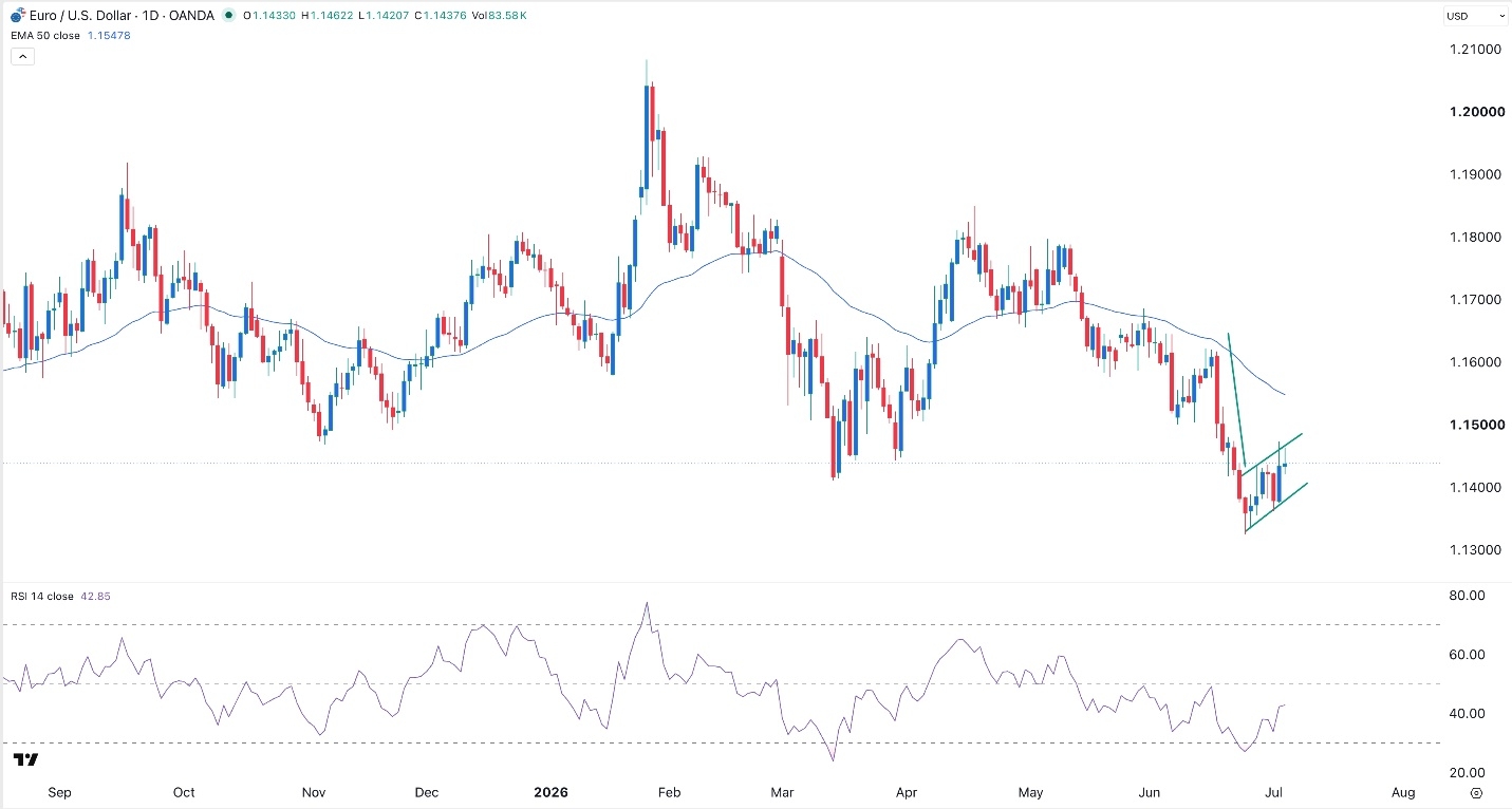 EUR/USD Forex Signal 6 july 2026