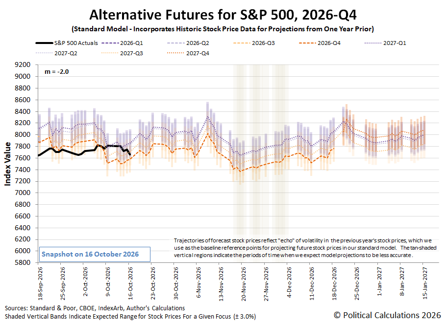Alternative Futures - S&P 500 - 2026Q4 - Standard Model (m=-2.0 from 28 Apr 2025) - Snapshot on 16 Oct 2026 Alternative Futures - S&P 500 - 2026Q4 - Standard Model (m=-2.0 from 28 Apr 2025) - Snapshot on 16 Oct 2026