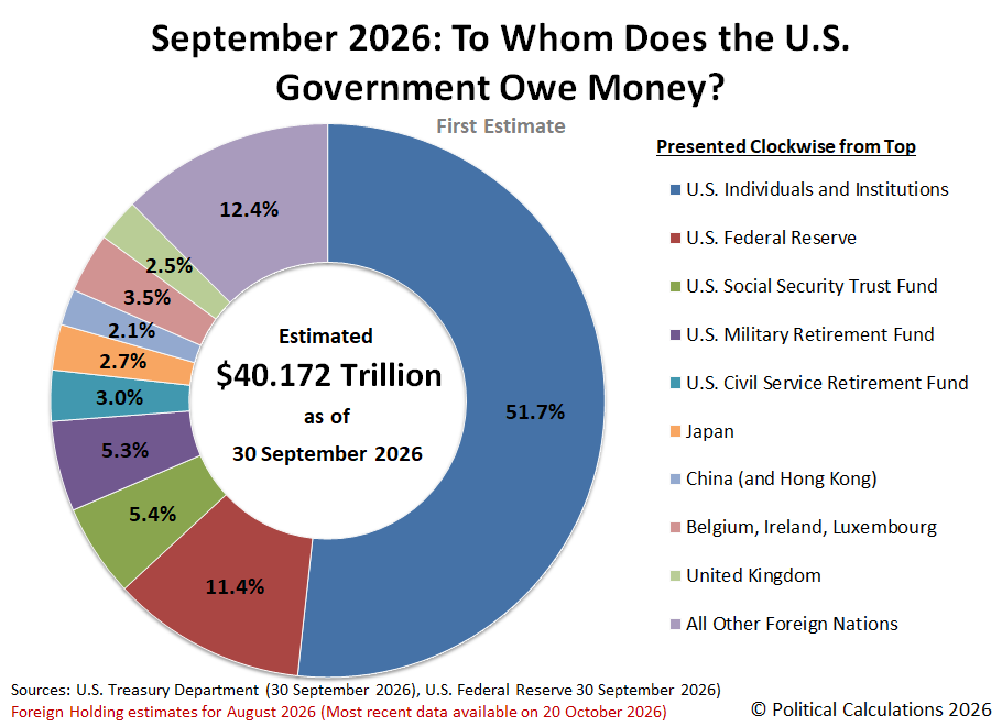 To Whom Does the U.S. Government Owe Money? September 2026 First Estimate