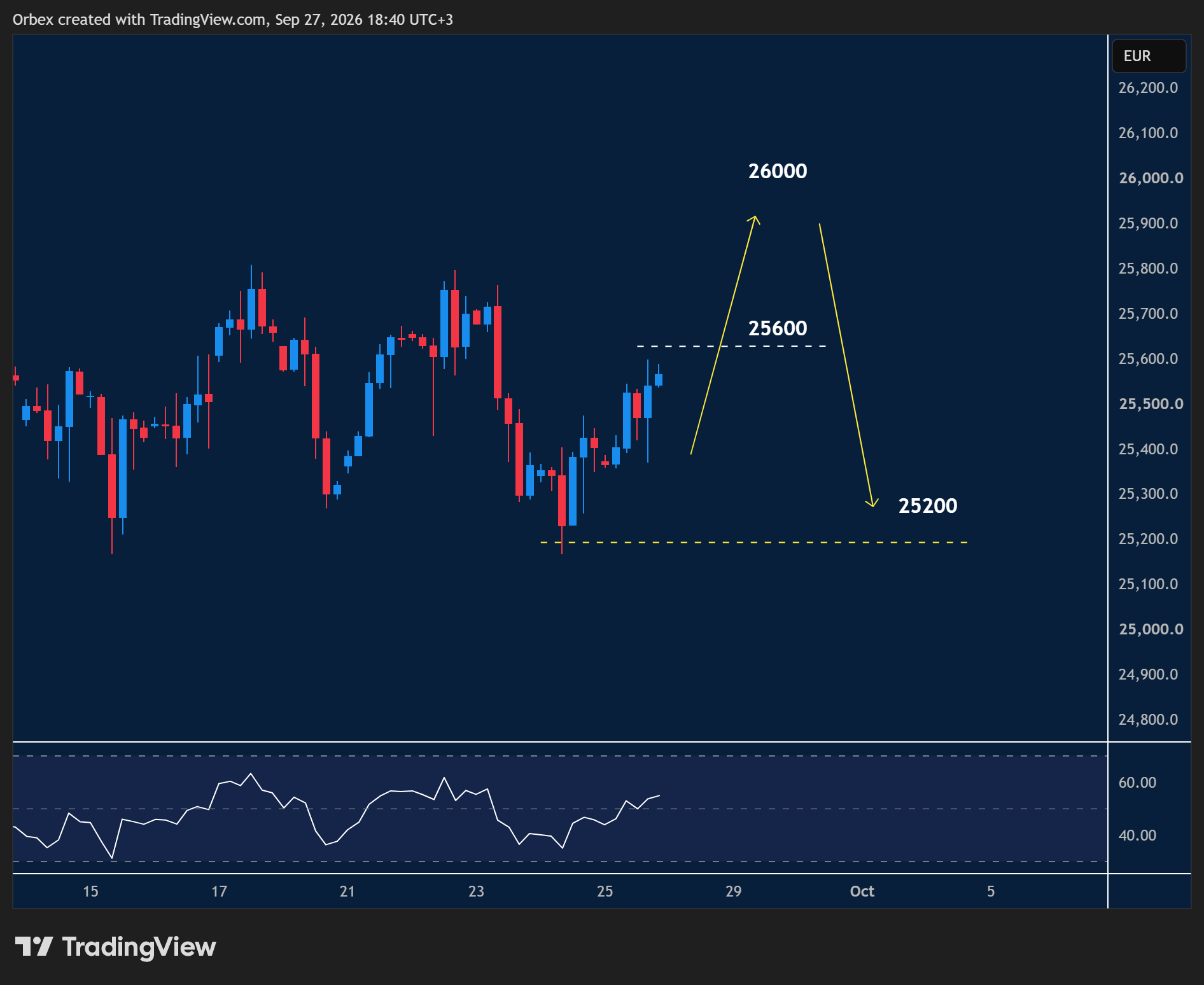 GER 40 intraday chart displaying price trends and key support and resistance levels.