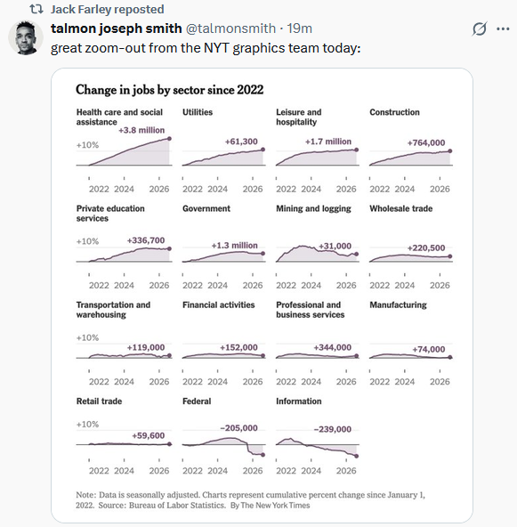 job growth by sector