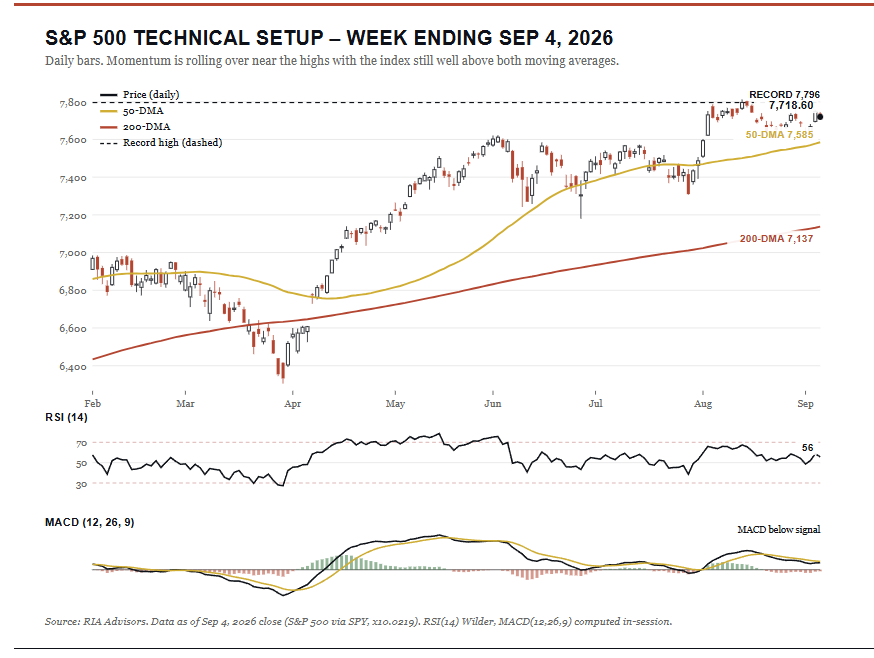 Technical market trading update