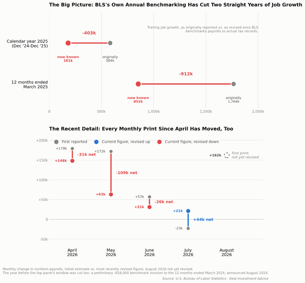 bls employment revisions