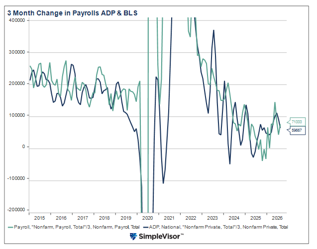 payrolls employment adp bls