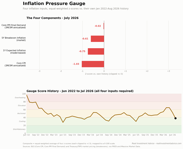 inflation gauge