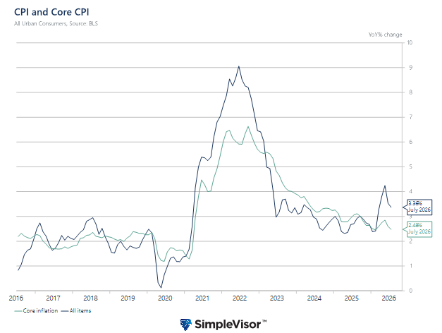 cpi and core cpi