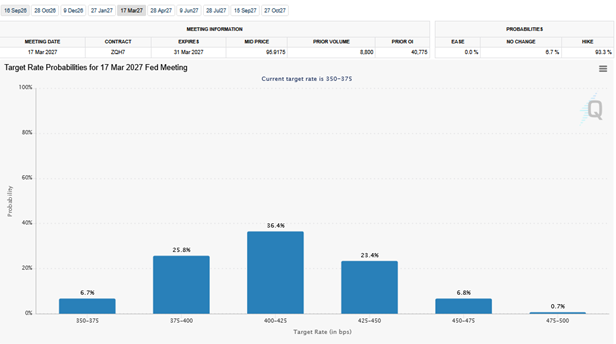 FOMC rate hike odds
