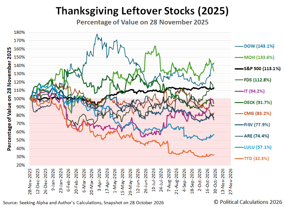 Ten Thanksgiving Leftover Stocks (2025), Percentage of Their Value on 28 November 2025, Snapshot on 28 October 2026 Ten Thanksgiving Leftover Stocks (2025), Percentage of Their Value on 28 November 2025, Snapshot on 28 September 2026