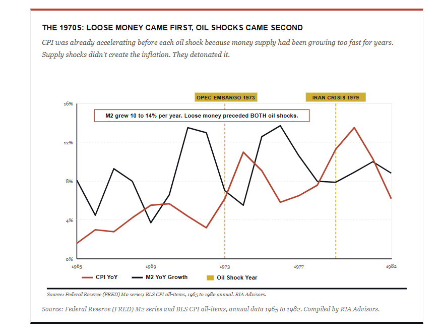 1970s money supply and inflation and oil shocks.