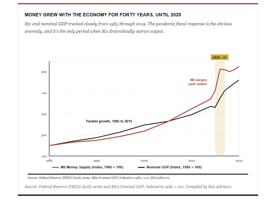 Money supply vs GDP