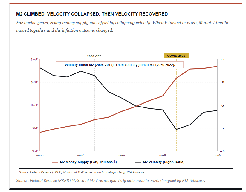 Money supply and Velocity