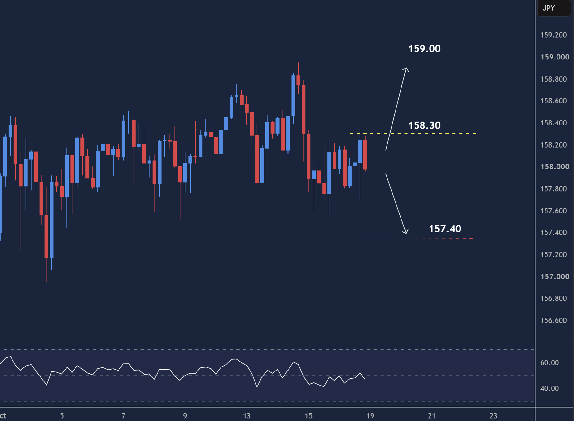 USDJPY intraday chart displaying price trends and key support and resistance levels.