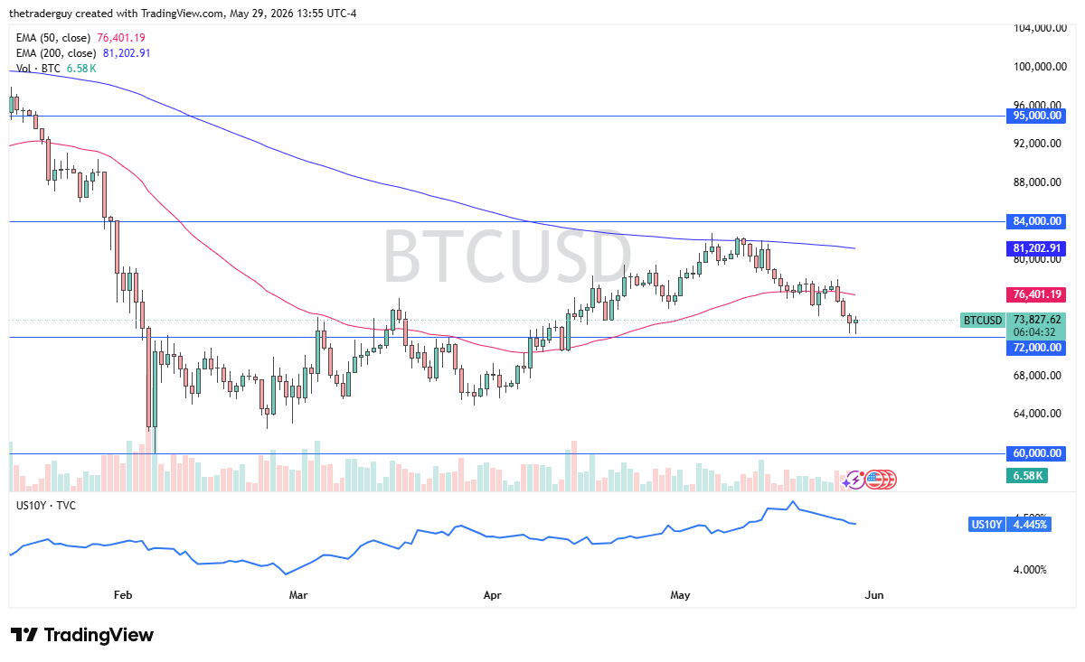 BTC/USD Forecast: BTC Bounces From Same Level