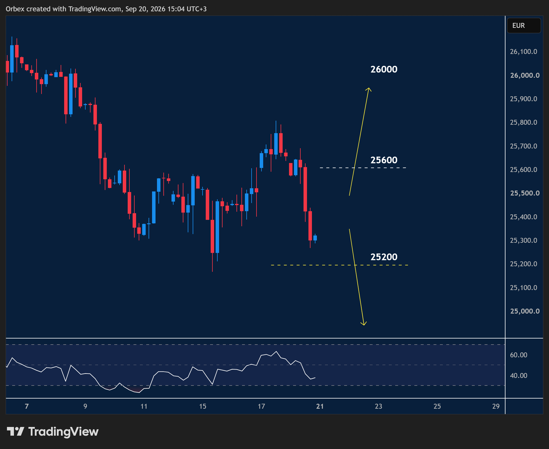 GER 40 intraday chart displaying price trends and key support and resistance levels.