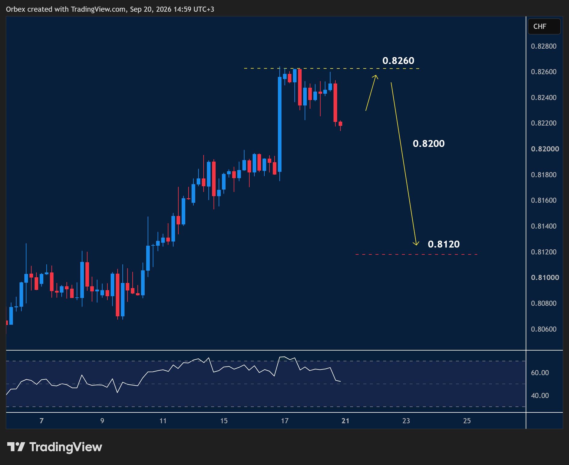 USDCHF intraday chart displaying price trends and key support and resistance levels.