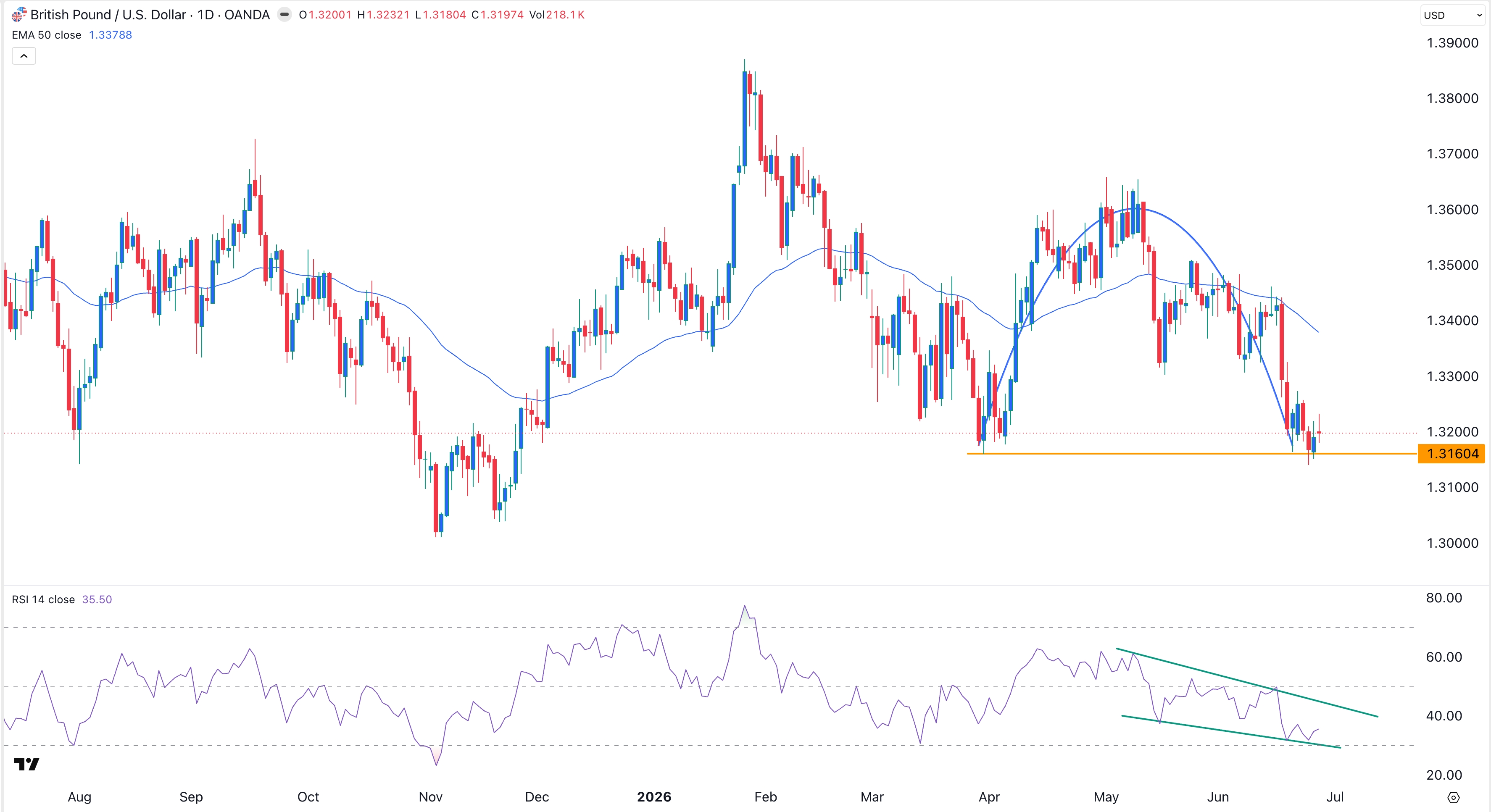 GBP/USD Forex Signal: Extremely Bearish Below 1.3155