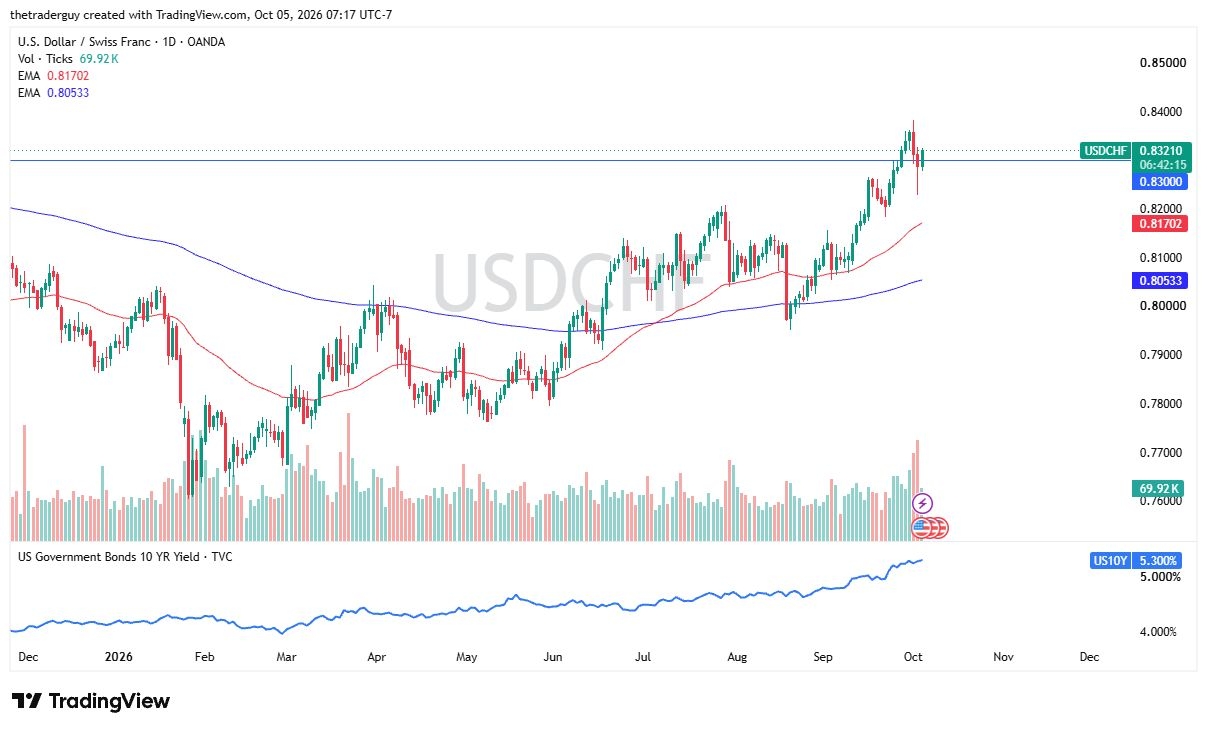 USD/CHF Forecast 06/10: Carry Trade Continues to Favor USD USD/CHF Forecast 06/10: Carry Trade Continues to Favor USD