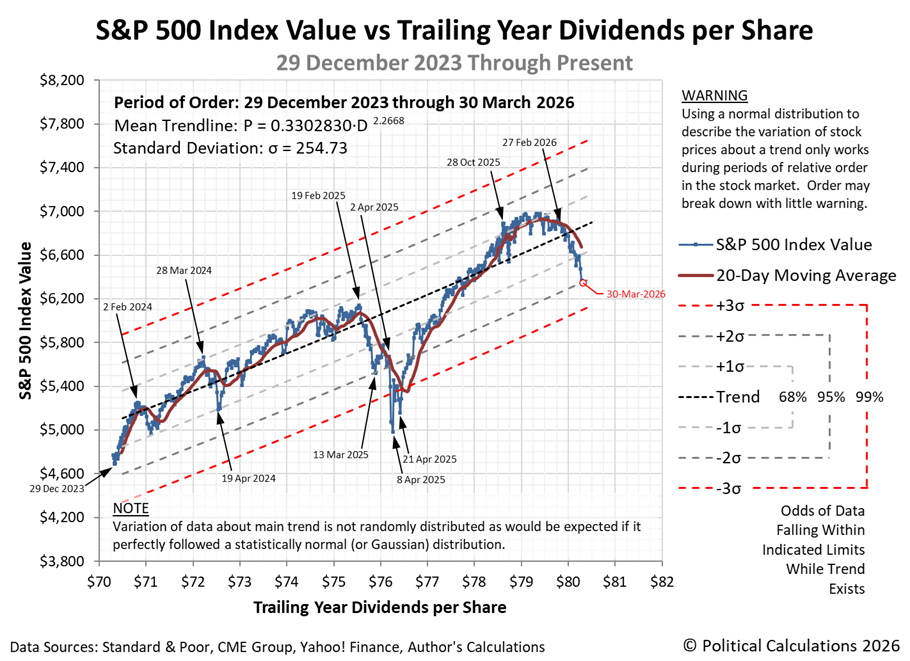 S&P 500 Index Value vs Trailing Year Dividends per Share, 29 December 2023 Through 30 March 2026 S&P 500 Index Value vs Trailing Year Dividends per Share, 29 December 2023 Through 30 March 2026