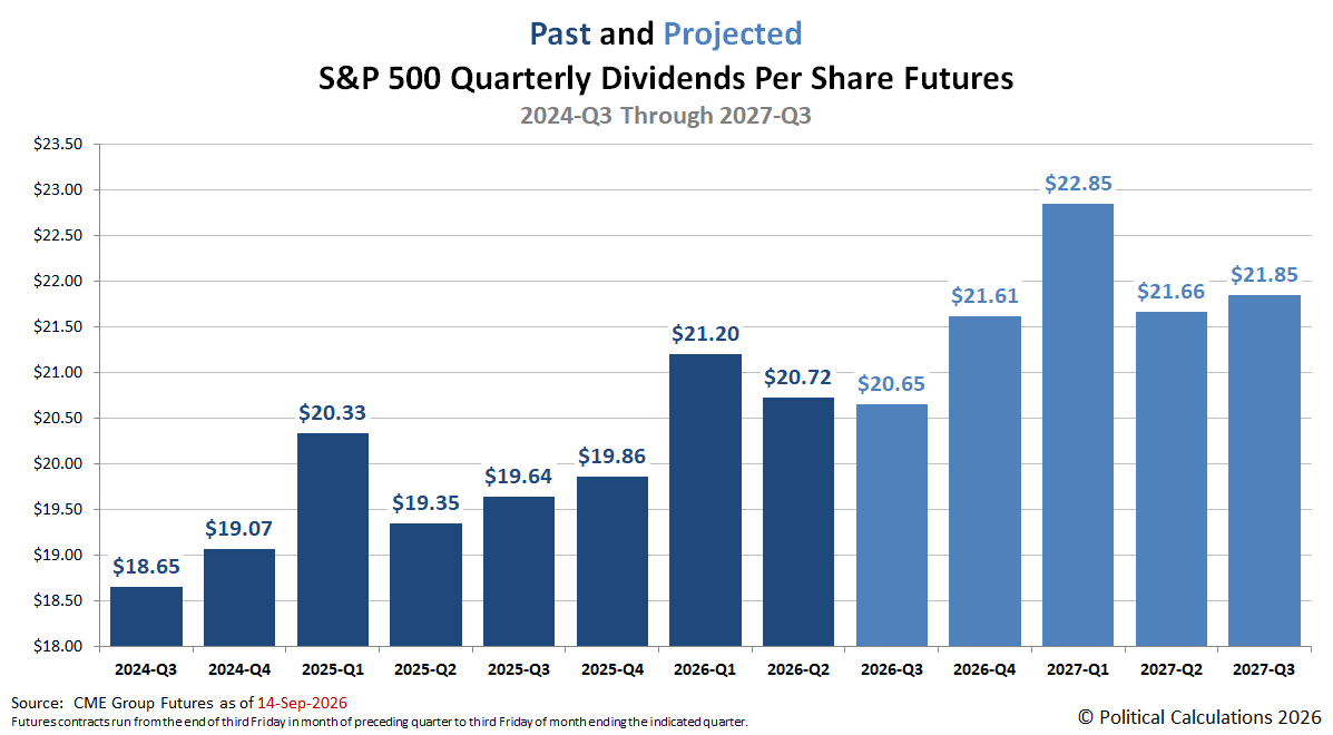Monthly Snapshot of the Past and Expected Future of S&P 500 Quarterly Dividends per Share, 2024-Q3 through 2027-Q3, Snapshot on 14 September 2026