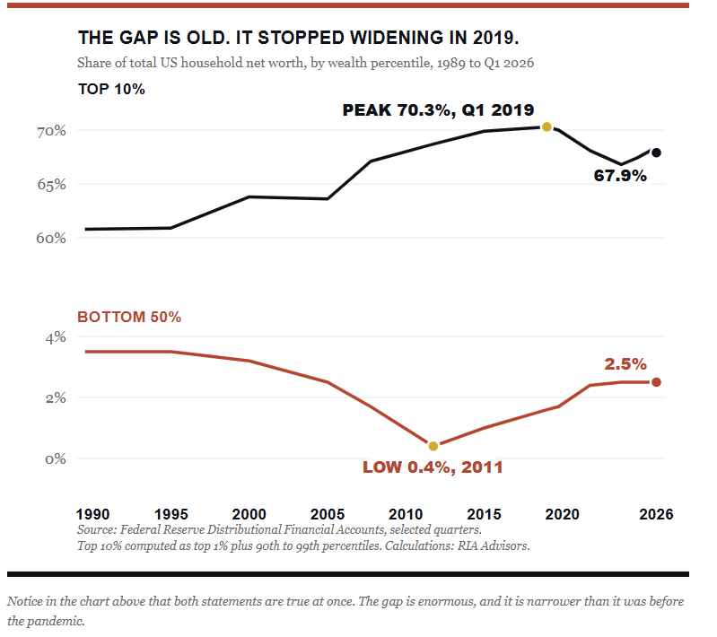 Share of net worth between top 10% and bottom 50% of the economy