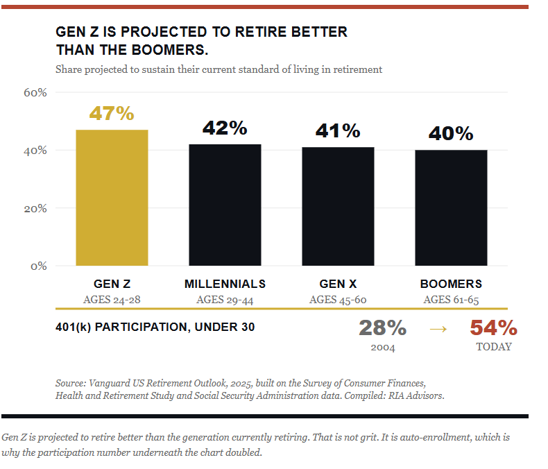 Gen Z is better prepared for retirement