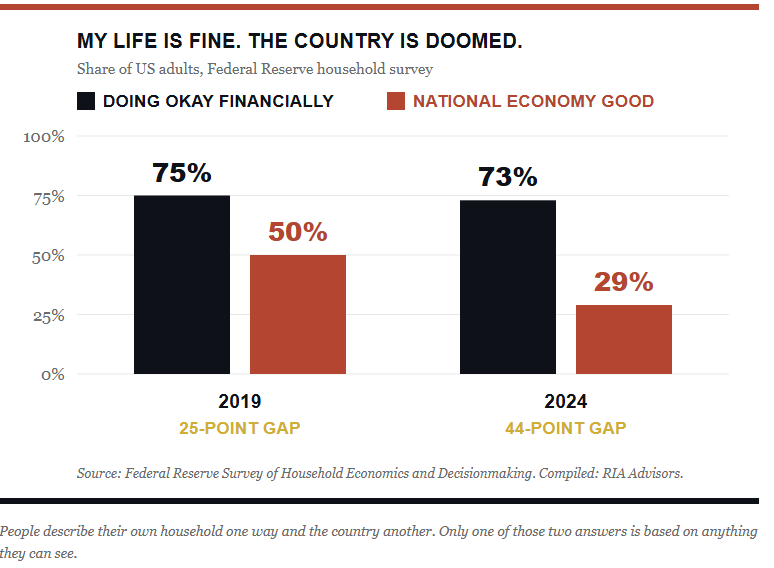 Confidence reports economy vs personal