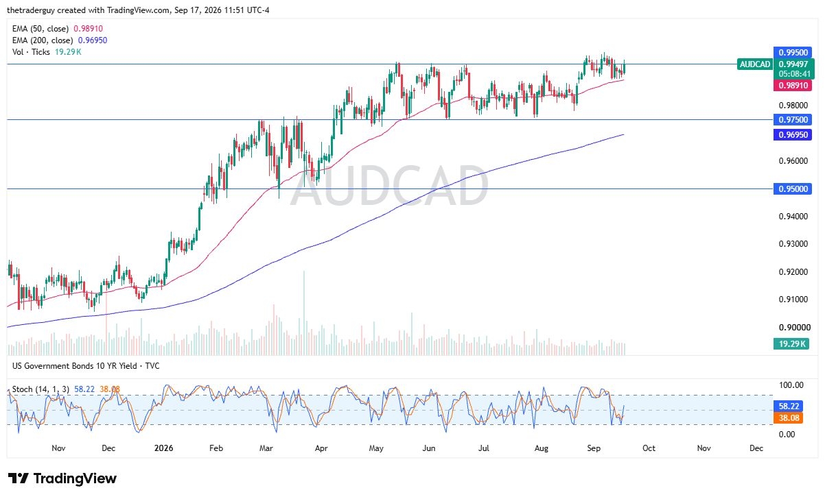 AUD/CAD Signal 18/09: Buy Above 1.0000, Target 1.0300