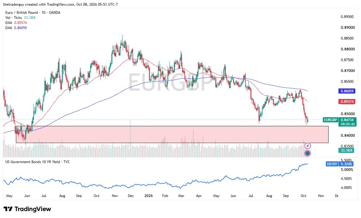 EUR/GBP Forecast 09/10: Rallies Likely to Attract Sellers EUR/GBP Forecast 09/10: Rallies Likely to Attract Sellers