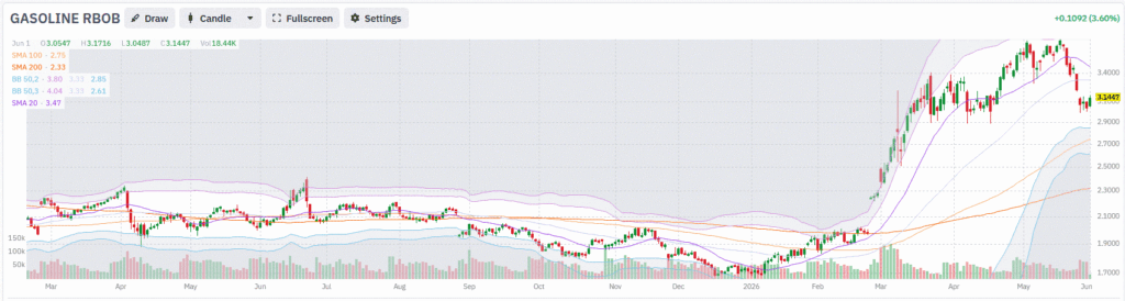 gasoline prices