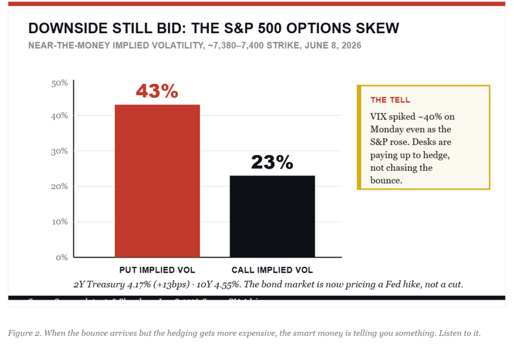 Options SKEW