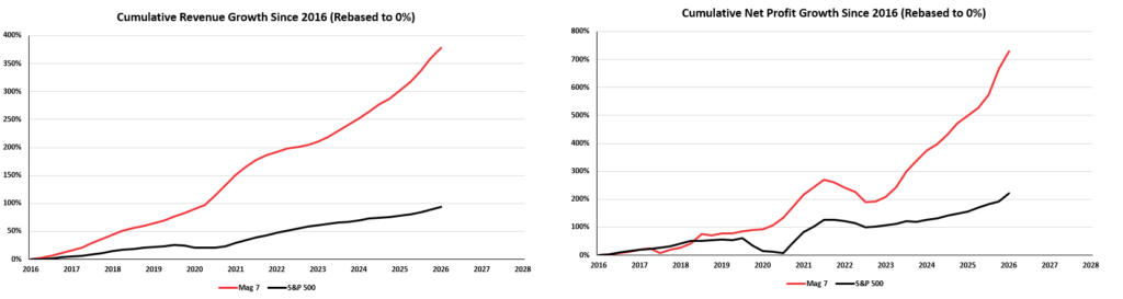 Mag 7 revenue and profit growth cumulative vs the market.