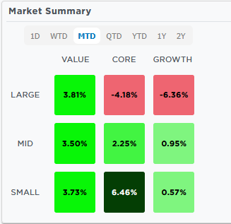 month to date performance size vs value