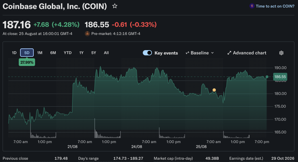 In Coinbase crypto news today, the US-based exchange has rolled out a small selection of tokenized stocks for non-US investors