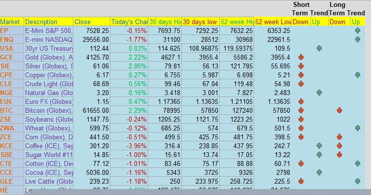 Cannon Daily Levels — trend and 52-week range