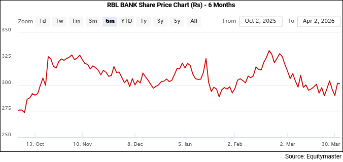 RBL Bank Share Price - 6 Months