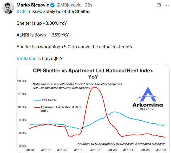 shelter prices