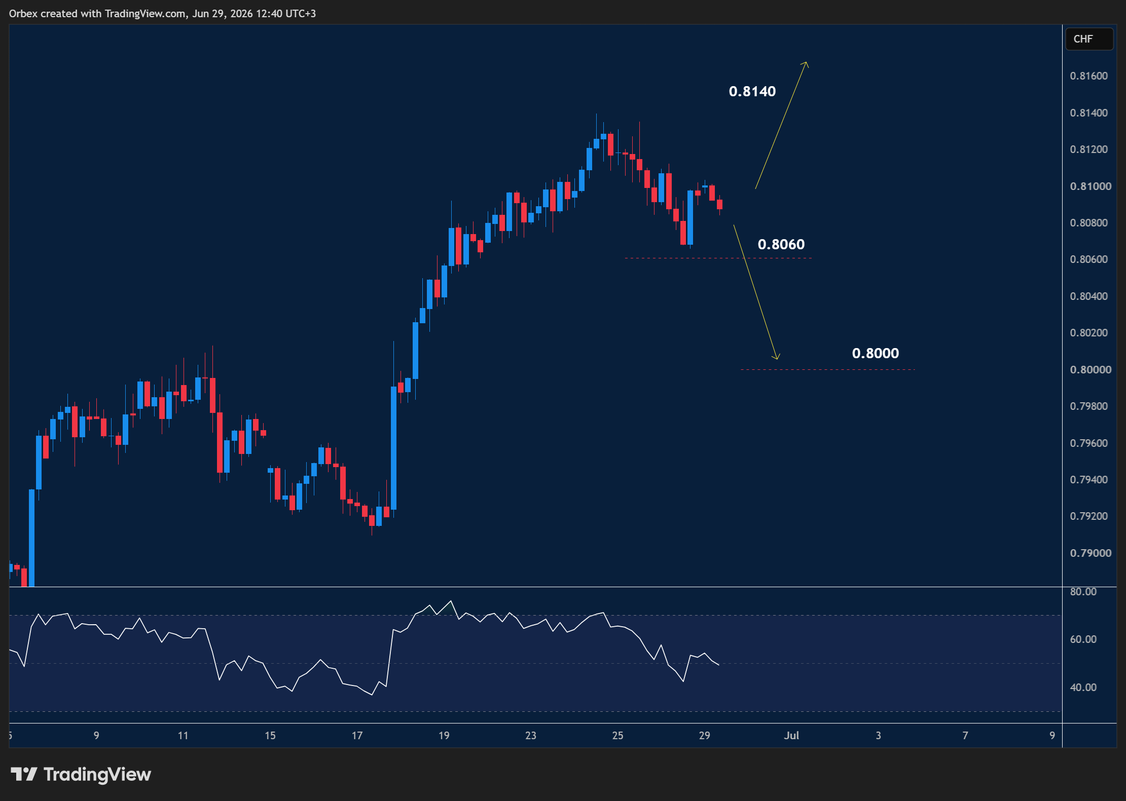 Intraday Analysis - Tuesday, June 30