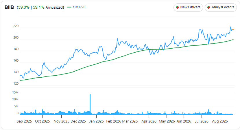Biogen (BIIB) 1 Year Chart