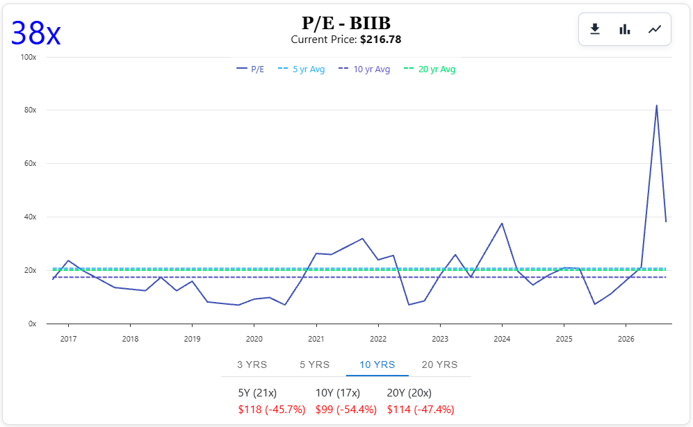 Biogen (BIIB) PE Ratio
