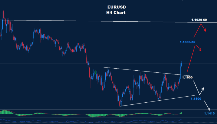 EUR/USD –20.04.2026