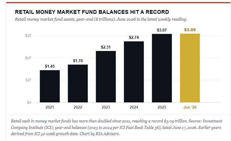 Retail money market fund balances