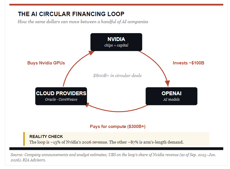 The AI Circular Financing Loop