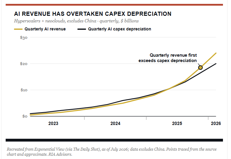 AI revenue vs Capex Depreciation