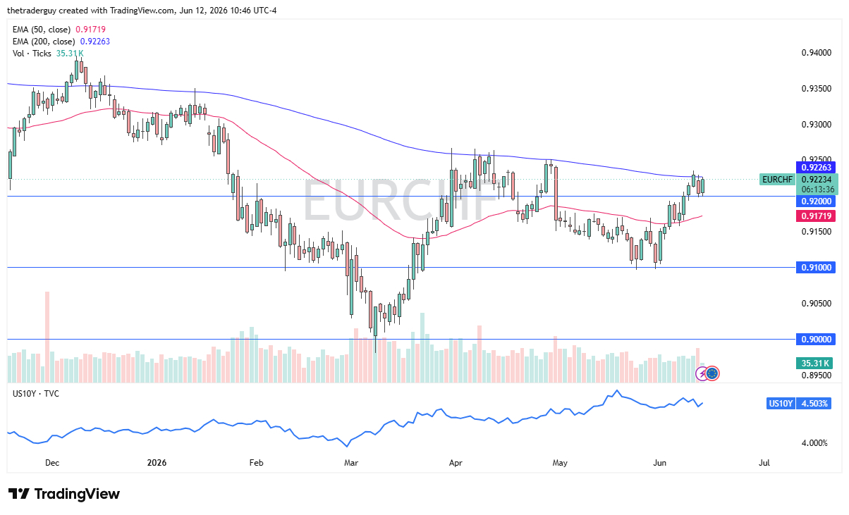 EUR/CHF Forecast: Euro Tests 200-Day EMA