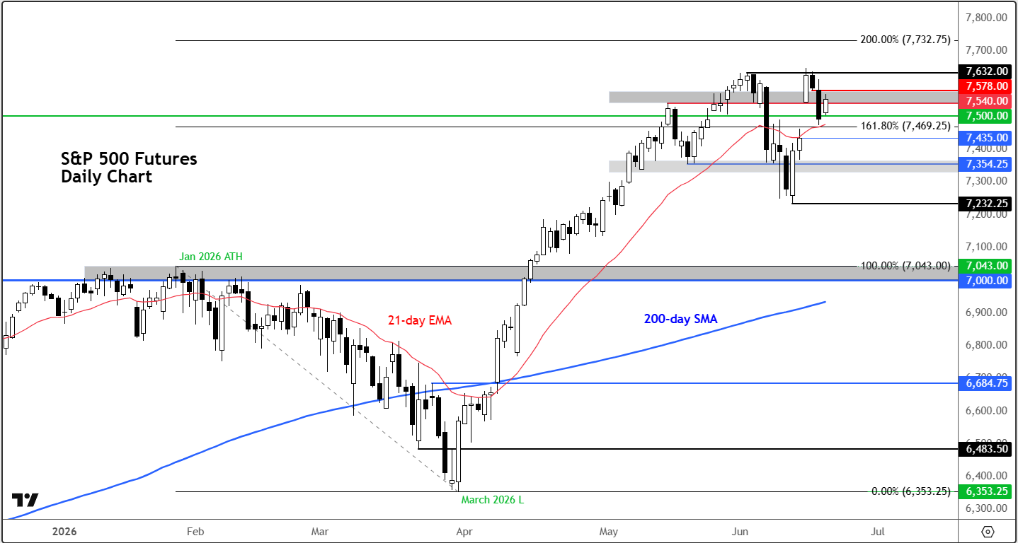 S&P 500: Index Futures Rebound But Hawkish FOMC And Valuation Concerns Pose Risks