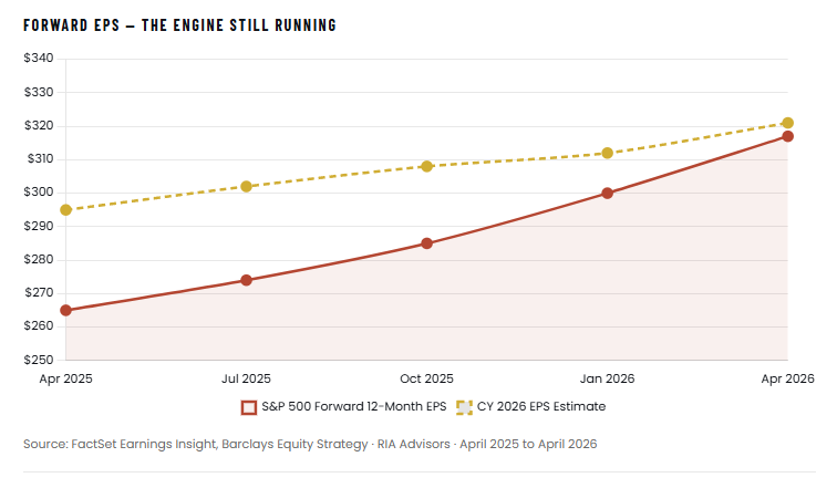 Forward earnings estimates