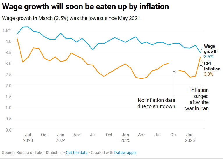 Wage growth isn't adjusting for inflation