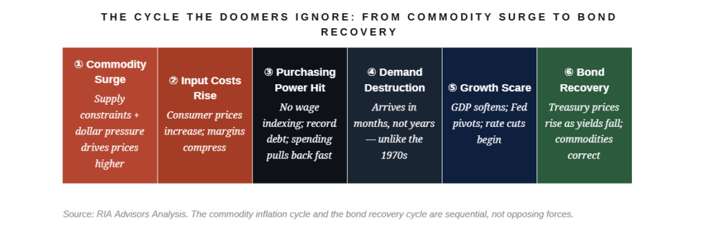Commodity cycle process