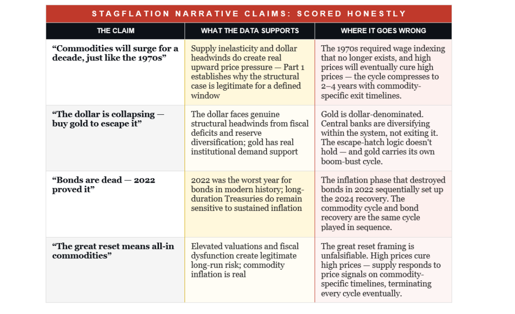 Commodity narratives around stagflation