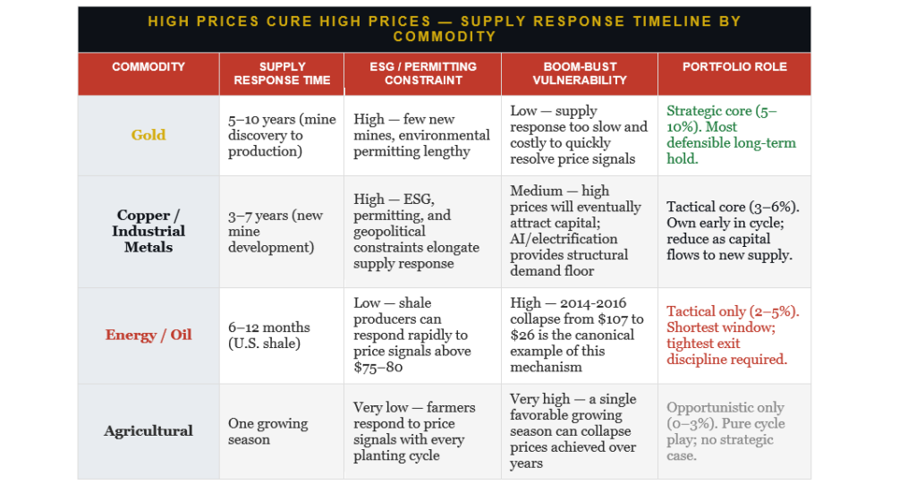Commodity cure